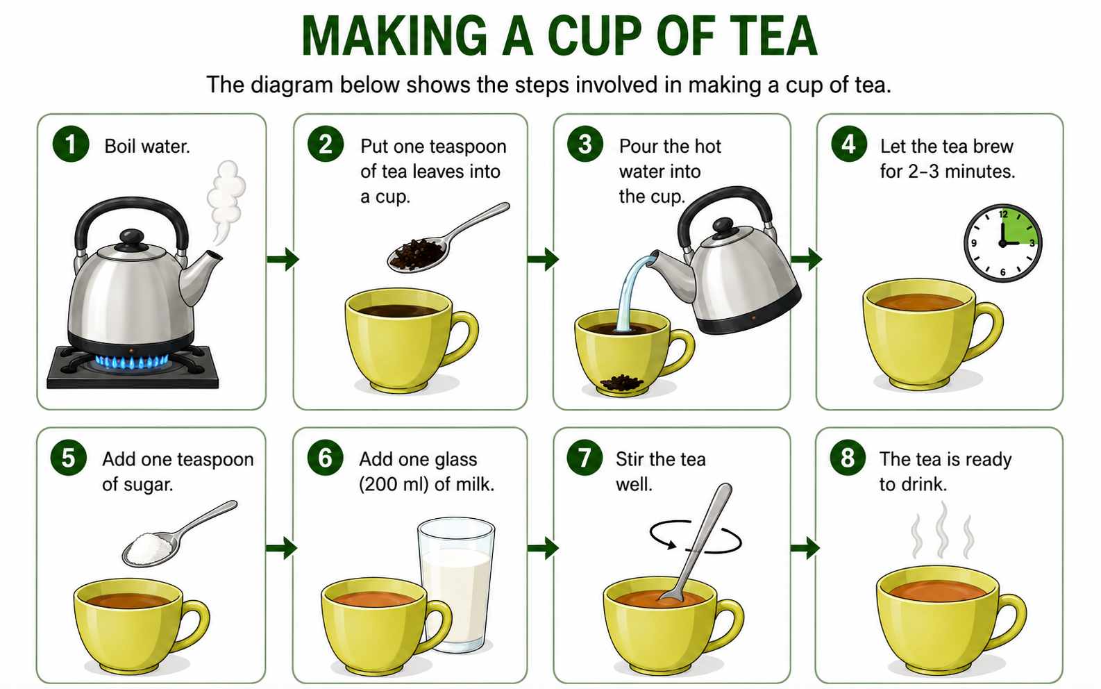 Writing Task 1 – Process visual