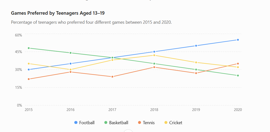Writing Task 1 – Line Graph visual