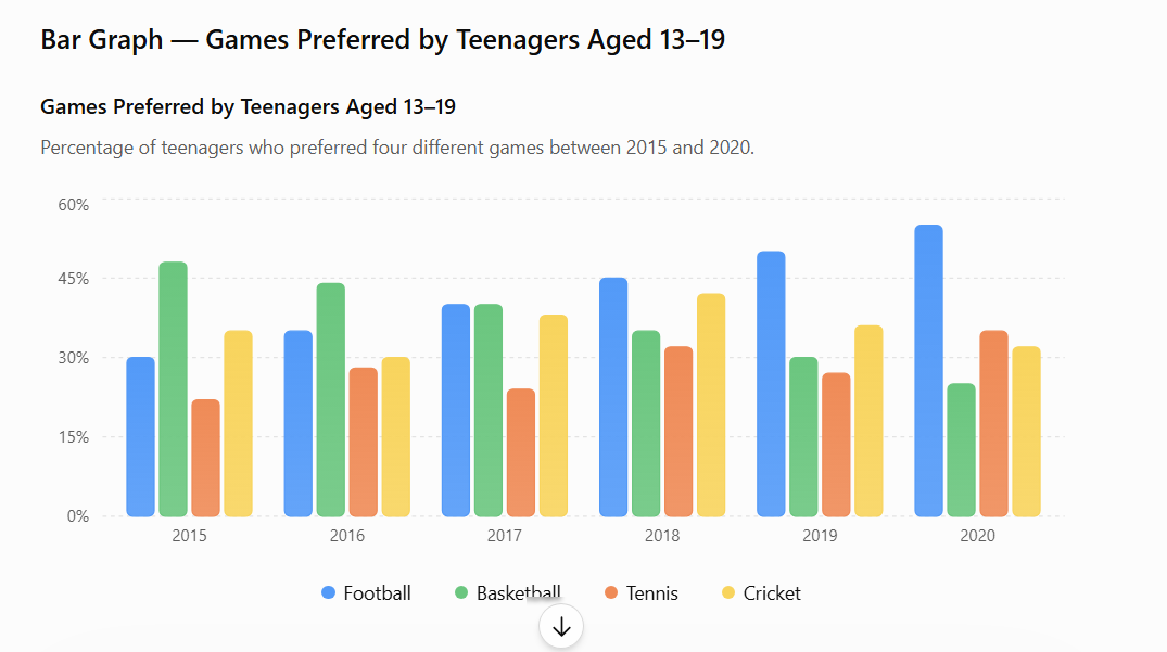 Writing Task 1 – Bar Chart visual